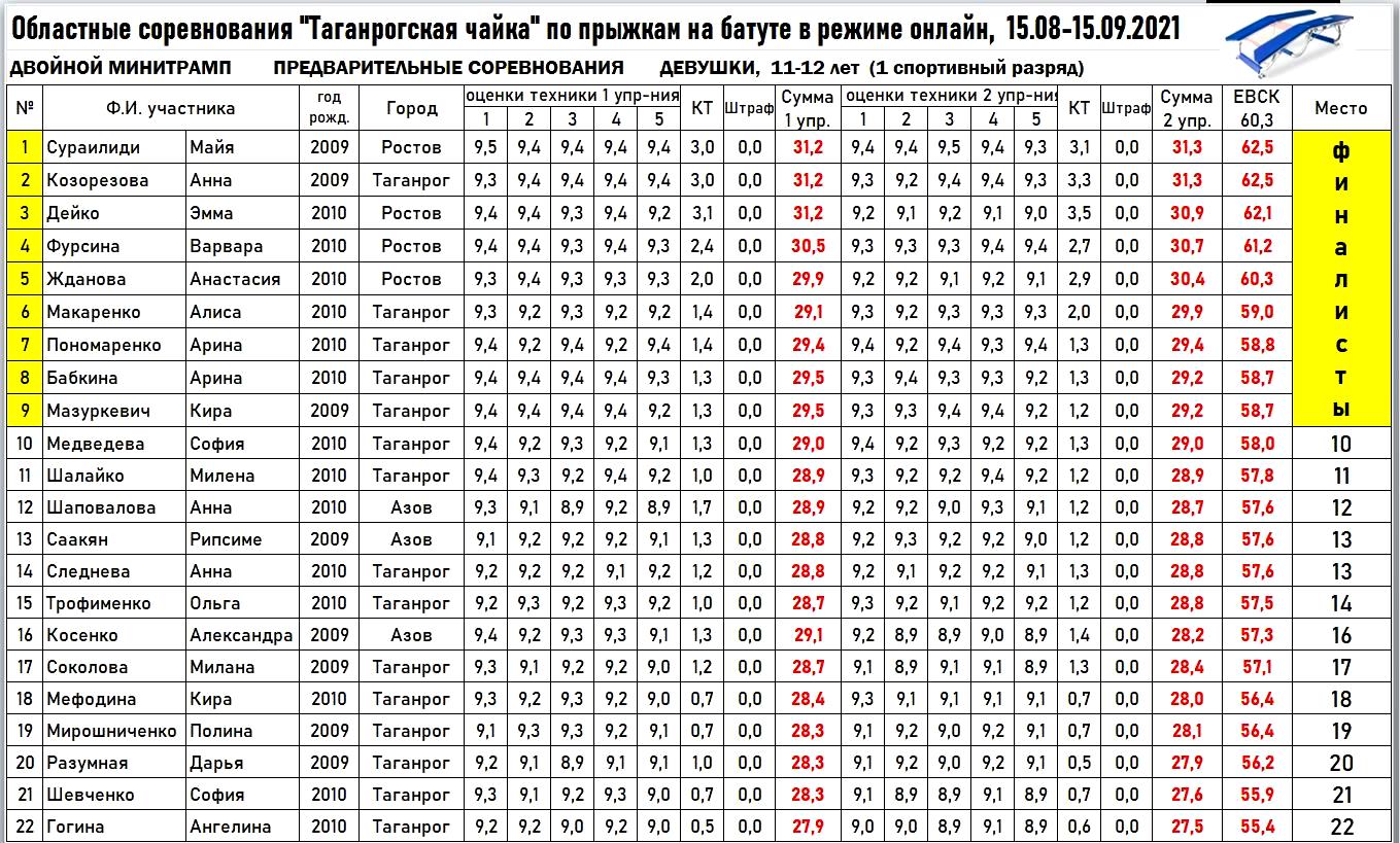 ДВОЙНОЙ МИНИТРАМП (9-10, 11-12, 13-14, 15-16 лет). ПРОТОКОЛЫ КВАЛИФИКАЦИИ  ОБЛАСТНЫХ СОРЕВНОВАНИЙ «ТАГАНРОГСКАЯ ЧАЙКА» (13.09.2021)