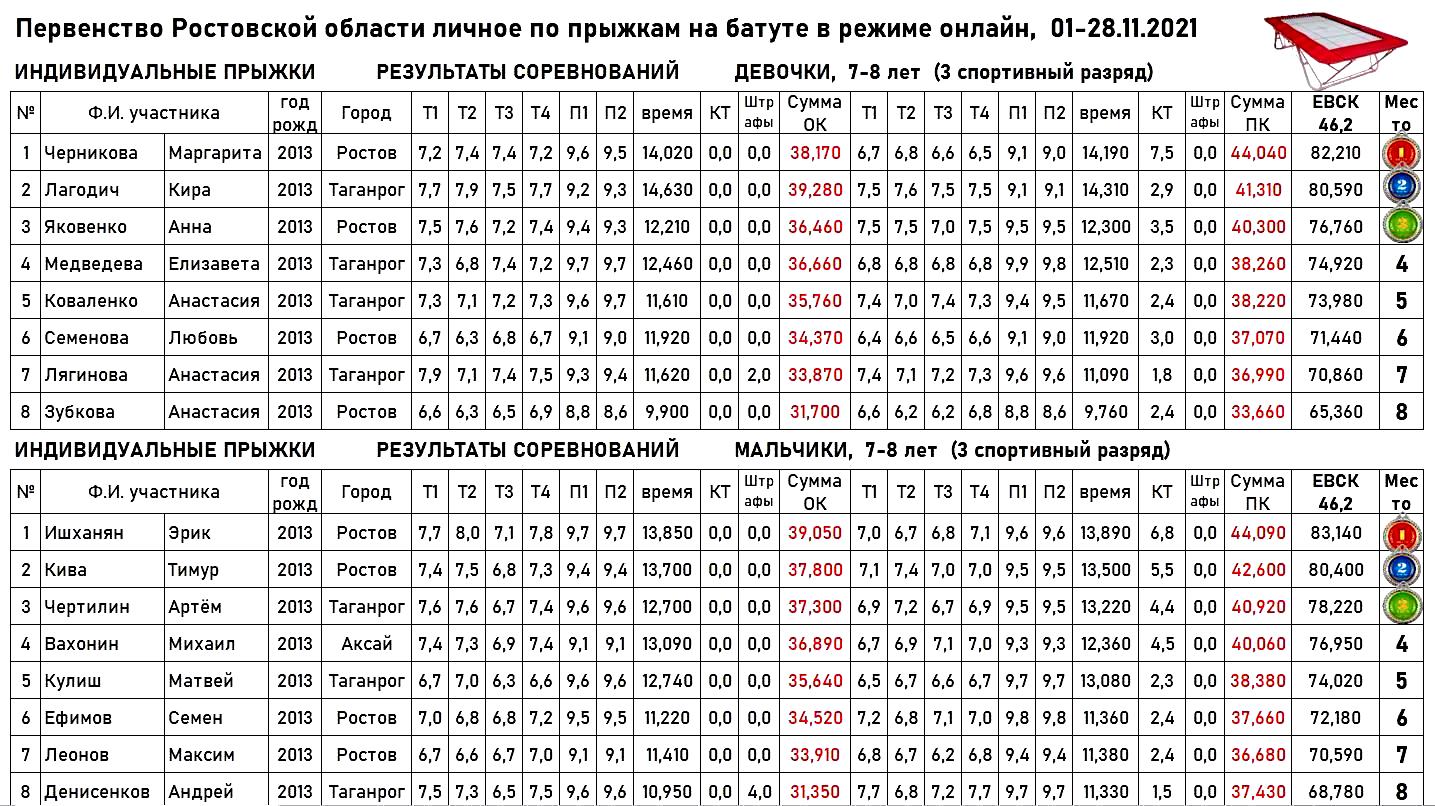 ИНДИВИДУАЛЬНЫЕ ПРЫЖКИ НА БАТУТЕ (мальчики и девочки 7-8 лет). РЕЗУЛЬТАТЫ  ПЕРВЕНСТВА РОСТОВСКОЙ ОБЛАСТИ (13.12.2021) | 14.12.2021 | Ростов-на-Дону -  БезФормата