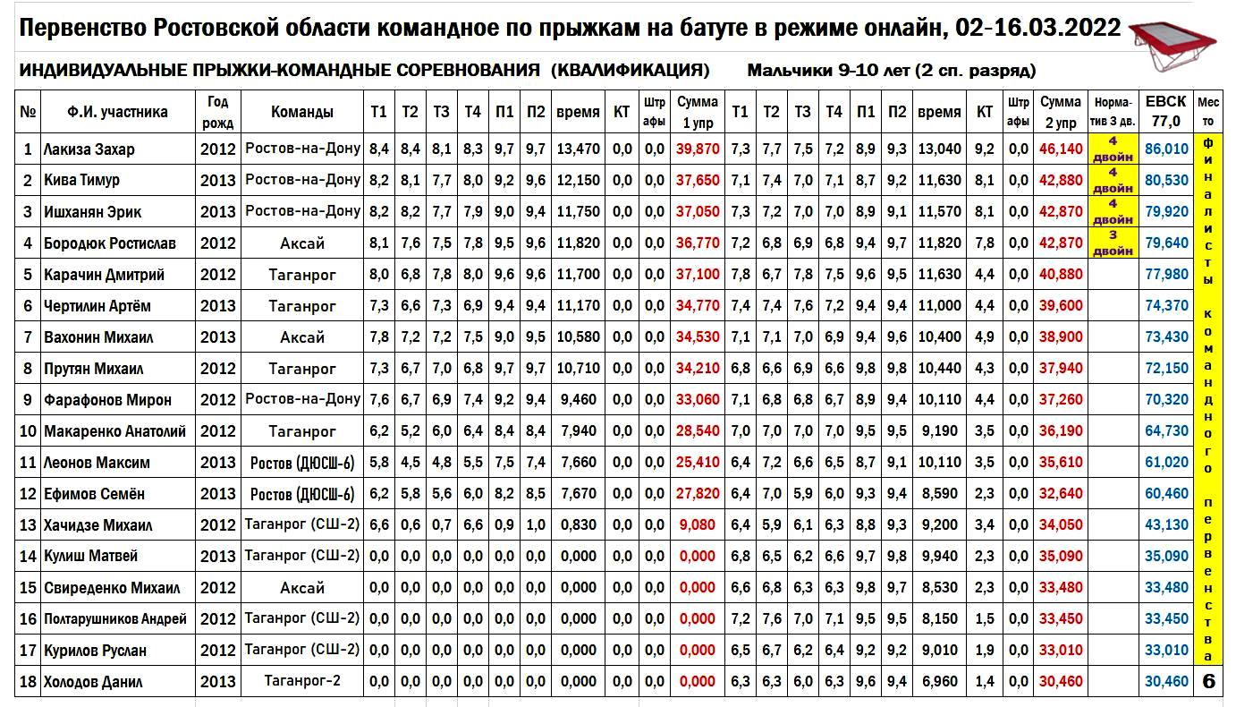 ПРЫЖКИ НА БАТУТЕ. ИТОГИ КВАЛИФИКАЦИИ КОМАНДНОГО ПЕРВЕНСТВА РОСТОВСКОЙ  ОБЛАСТИ И ВИДЕО ФИНАЛОВ (9-10, 11-12, 13-16 ЛЕТ)