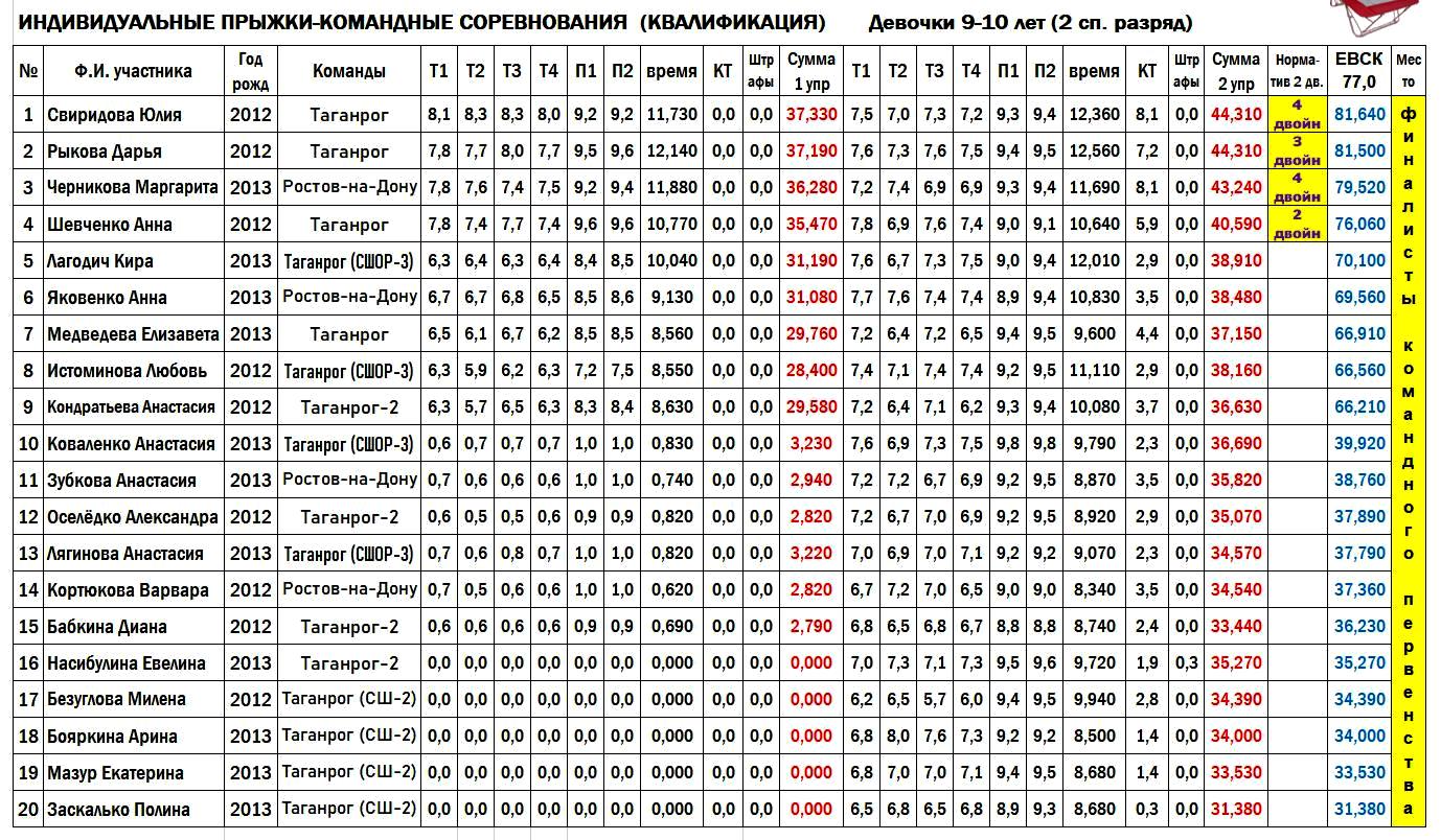 ПРЫЖКИ НА БАТУТЕ. ИТОГИ КВАЛИФИКАЦИИ КОМАНДНОГО ПЕРВЕНСТВА РОСТОВСКОЙ  ОБЛАСТИ И ВИДЕО ФИНАЛОВ (9-10, 11-12, 13-16 ЛЕТ)