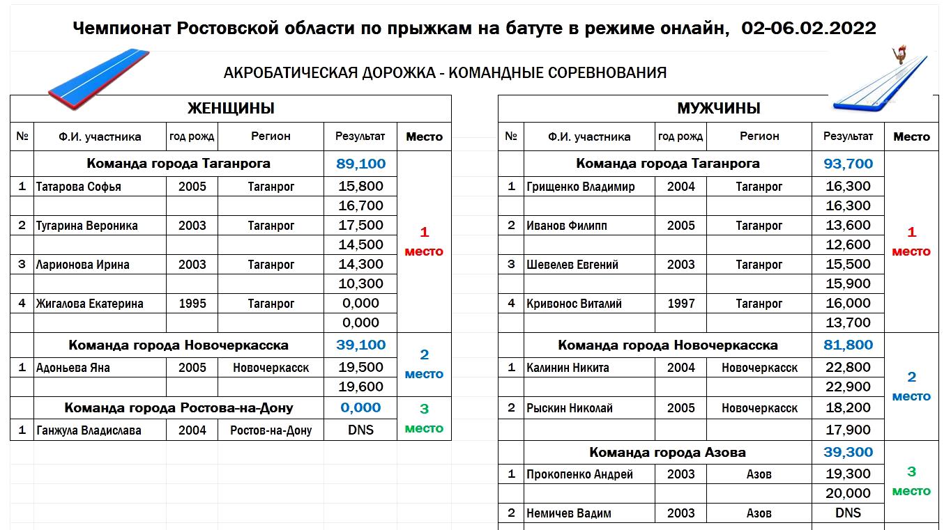 Протокол Чемпионат Ростовской области командный 2022 АКД 