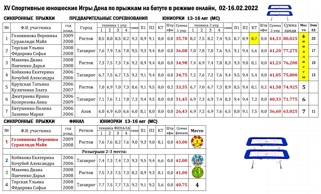 СИНХРОННЫЕ ПРЫЖКИ. ИТОГИ XV СПОРТИВНЫХ ЮНОШЕСКИХ ИГР ДОНА (15.02.2022,  РЕЖИМ ОНЛАЙН)