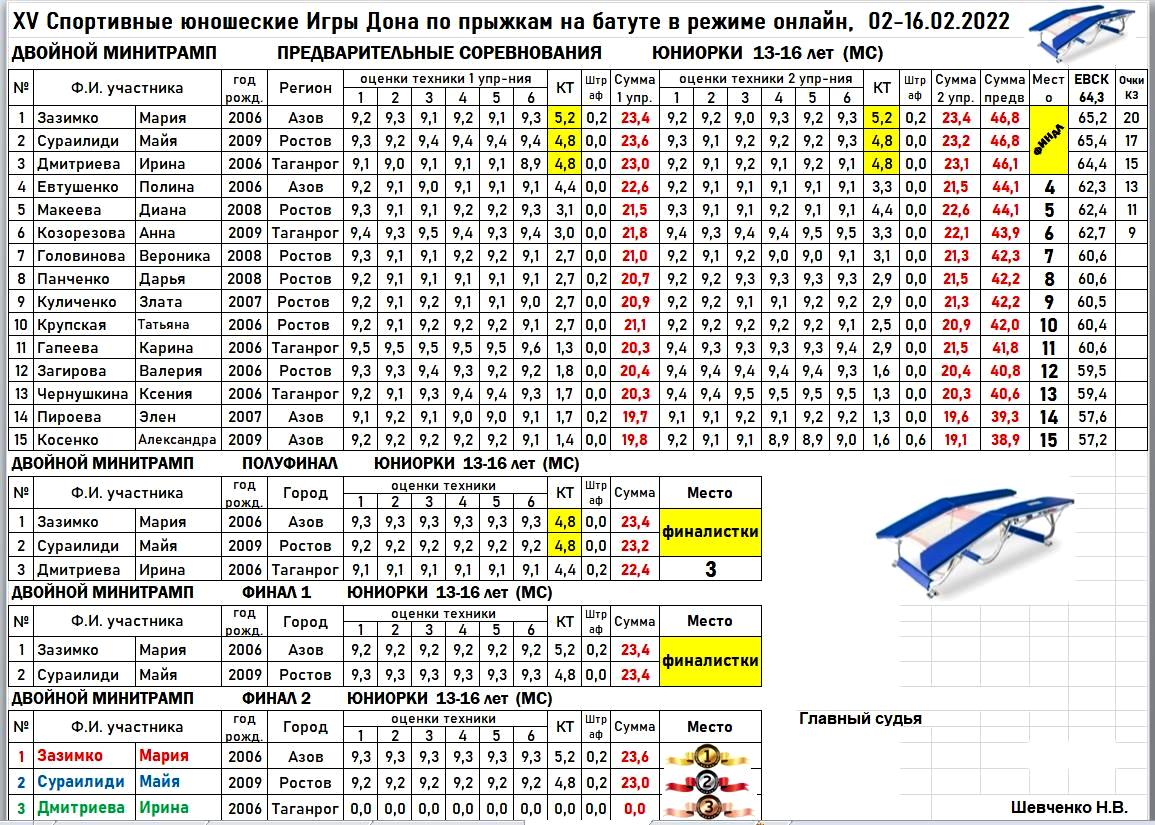 МАРИЯ ЗАЗИМКО – ПОБЕДИТЕЛЬ XV СПОРТИВНЫХ ЮНОШЕСКИХ ИГР ДОНА В ПРЫЖКАХ НА  ДВОЙНОМ МИНИТРАМПЕ (16.02.2022, РЕЖИМ ОНЛАЙН) | 17.02.2022 | Ростов-на-Дону  - БезФормата