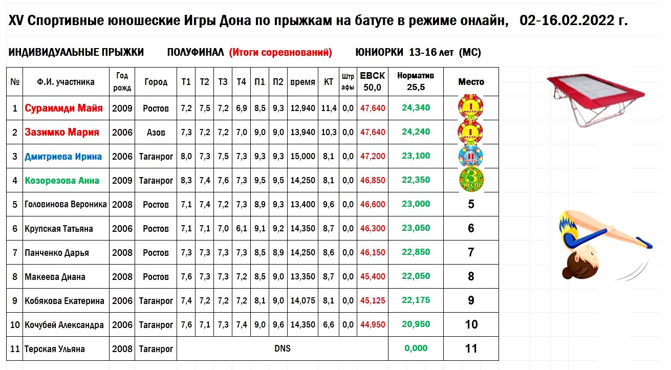 МАЙЯ СУРАИЛИДИ И МАРИЯ ЗАЗИМКО – ПОБЕДИТЕЛИ XV СПОРТИВНЫХ ЮНОШЕСКИХ ИГР  ДОНА В ИНДИВИДУАЛЬНЫХ ПРЫЖКАХ НА БАТУТЕ (17.02.2022) | 17.02.2022 |  Ростов-на-Дону - БезФормата